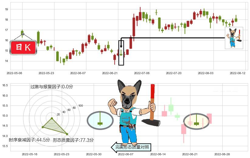 金沙中国有限公司(hk01928)看跌(高位倒锤头)流星线K线图-阿布量化