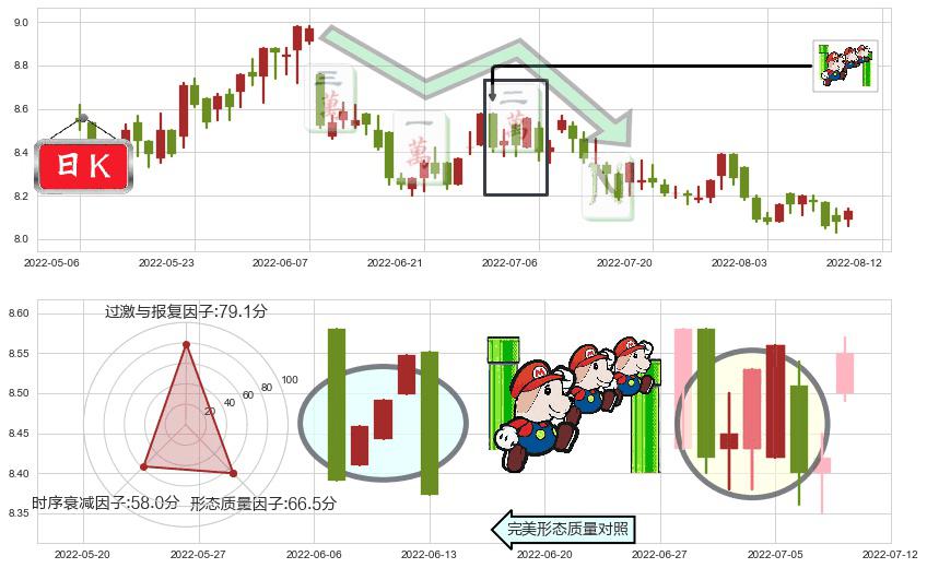 香港中华煤气(hk00003)下降三部曲(降势三鹤)K线图-阿布量化