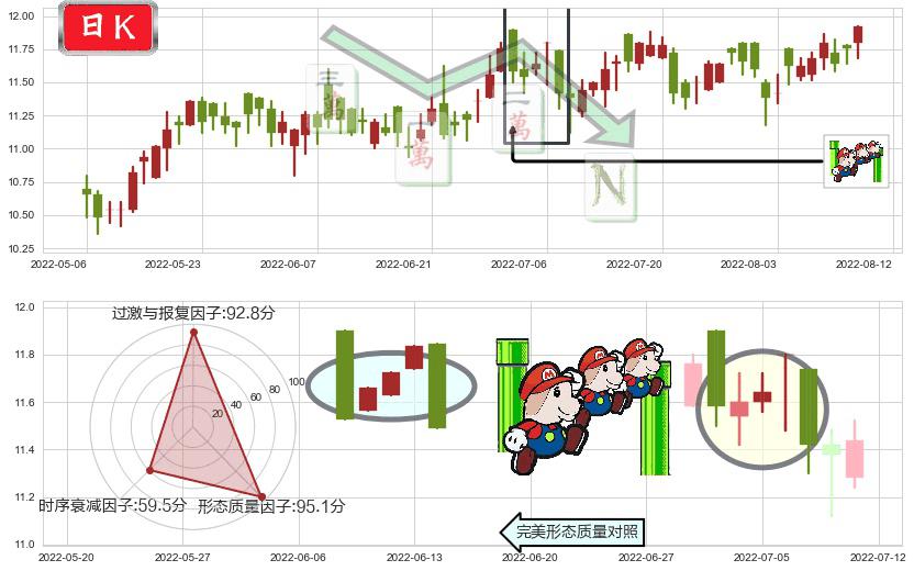 信和置业(hk00083)下降三部曲(降势三鹤)K线图-阿布量化