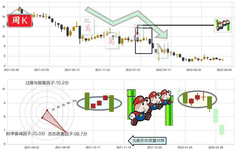 新濠国际发展(hk00200)下降三部曲(降势三鹤)K线图-阿布量化