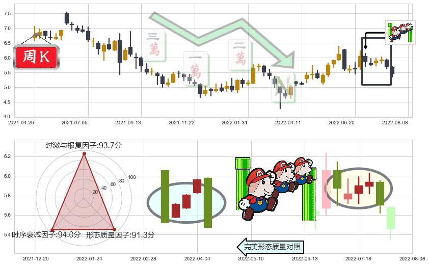 万洲国际(hk00288)下降三部曲(降势三鹤)K线图-阿布量化