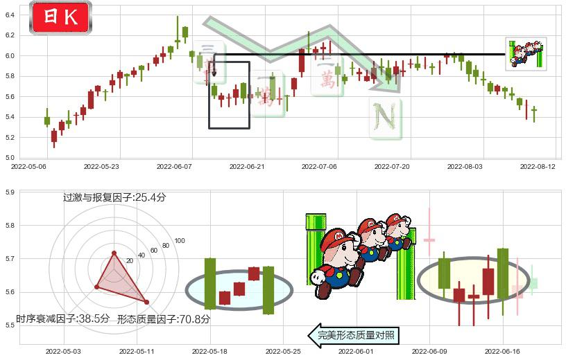 万洲国际(hk00288)下降三部曲(降势三鹤)K线图-阿布量化