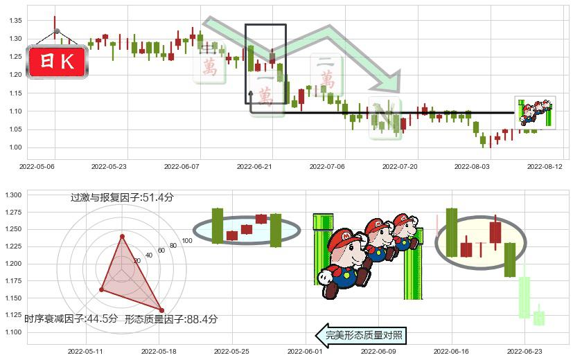 中化化肥(hk00297)下降三部曲(降势三鹤)K线图-阿布量化