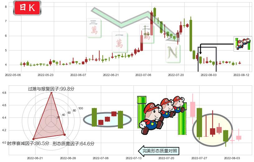 华宝国际(hk00336)下降三部曲（降势三鹤）K线图-阿布量化