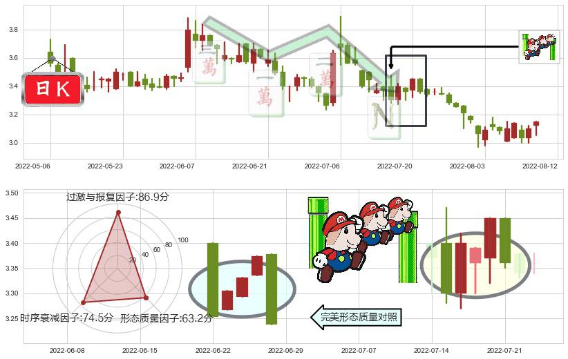 俄罗斯铝业(hk00486)下降三部曲（降势三鹤）K线图-阿布量化