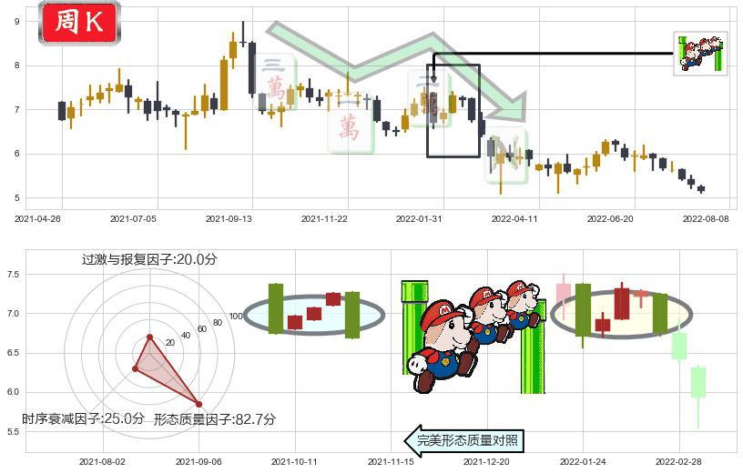 东风集团股份(hk00489)下降三部曲(降势三鹤)K线图-阿布量化