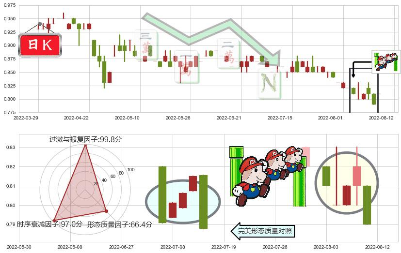 稻香控股(hk00573)下降三部曲(降势三鹤)K线图-阿布量化