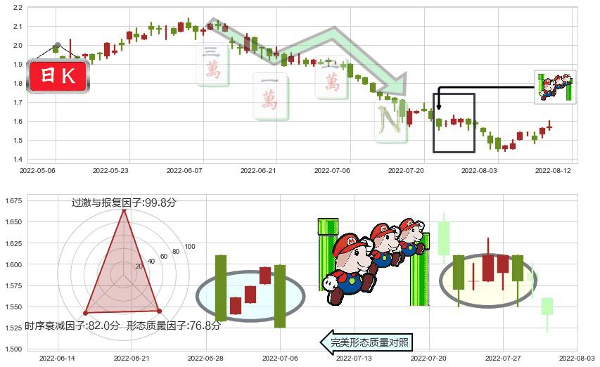 中国东方集团(hk00581)下降三部曲(降势三鹤)K线图-阿布量化