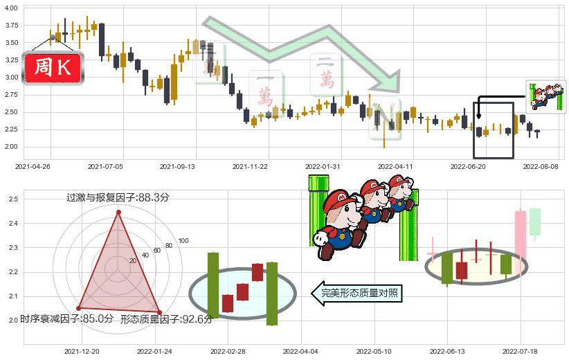 中国外运(hk00598)下降三部曲(降势三鹤)K线图-阿布量化