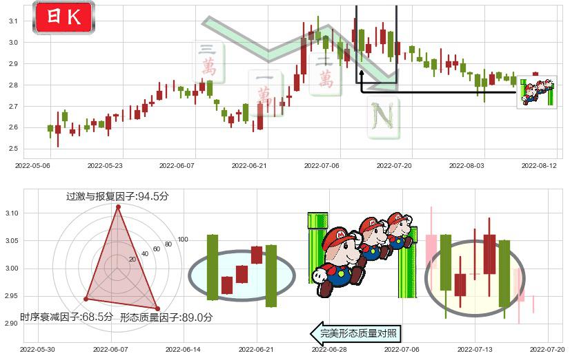中国东方航空股份(hk00670)下降三部曲(降势三鹤)K线图-阿布量化