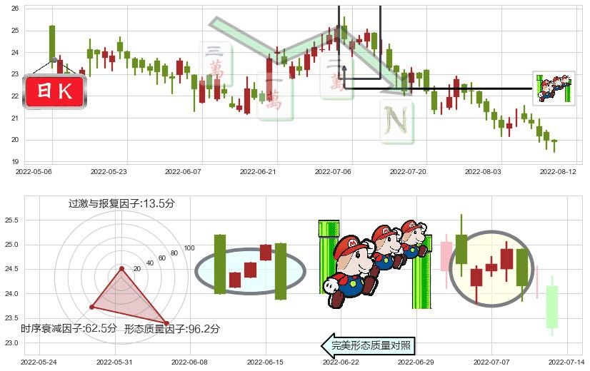 中国海外发展(hk00688)下降三部曲(降势三鹤)K线图-阿布量化