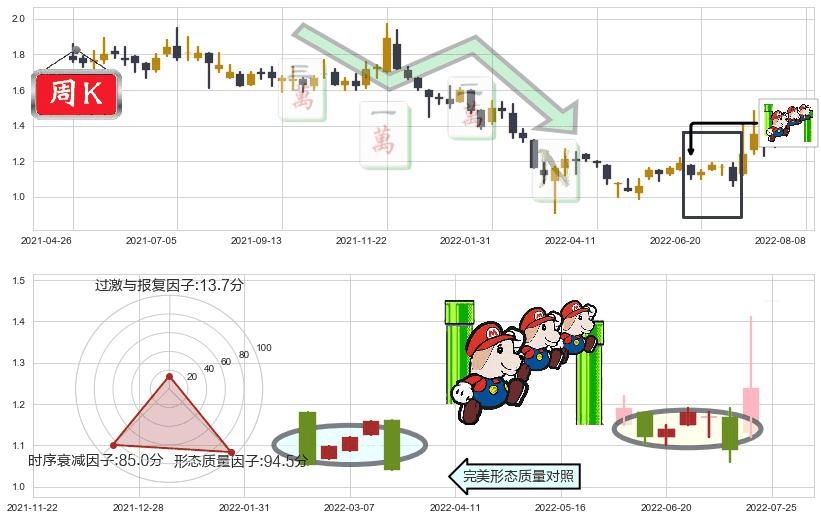 首长国际(hk00697)下降三部曲(降势三鹤)K线图-阿布量化