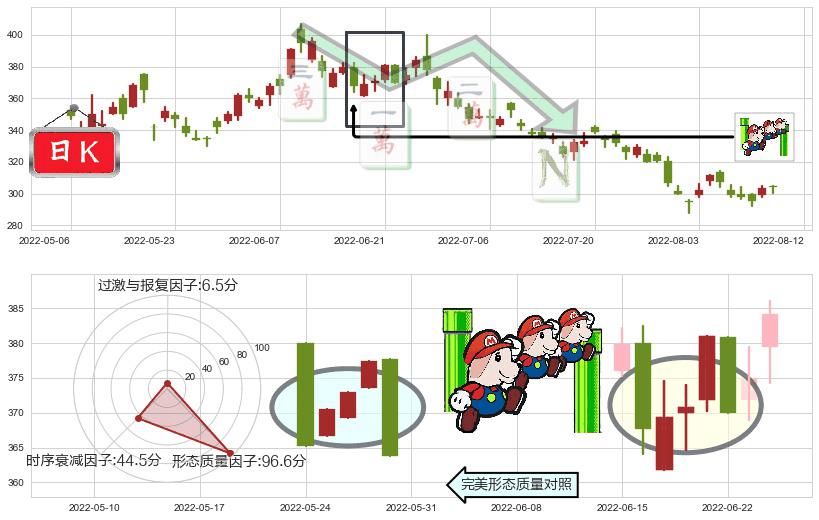 腾讯控股(hk00700)下降三部曲(降势三鹤)K线图-阿布量化