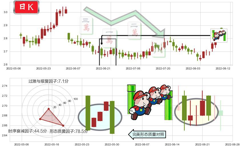 中国电信(hk00728)下降三部曲(降势三鹤)K线图-阿布量化