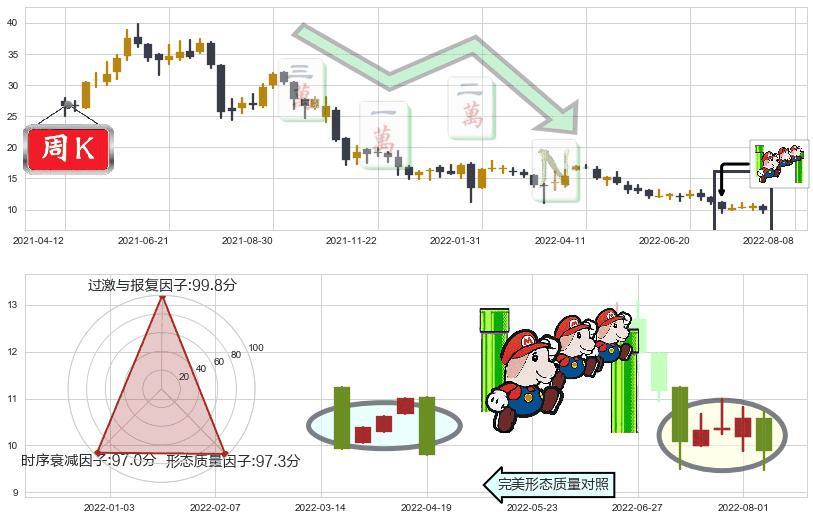 合生创展集团(hk00754)下降三部曲（降势三鹤）K线图-阿布量化
