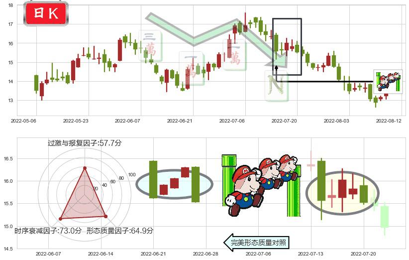 华润电力(hk00836)下降三部曲（降势三鹤）K线图-阿布量化