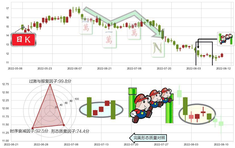 龙源电力(hk00916)下降三部曲（降势三鹤）K线图-阿布量化