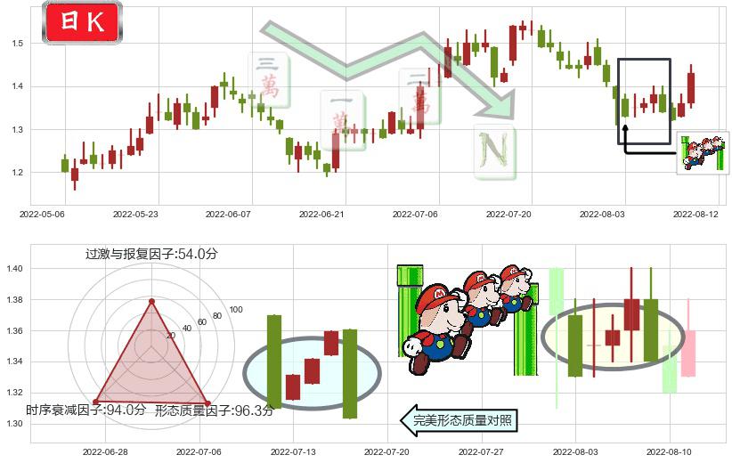 大唐发电(hk00991)下降三部曲(降势三鹤)K线图-阿布量化