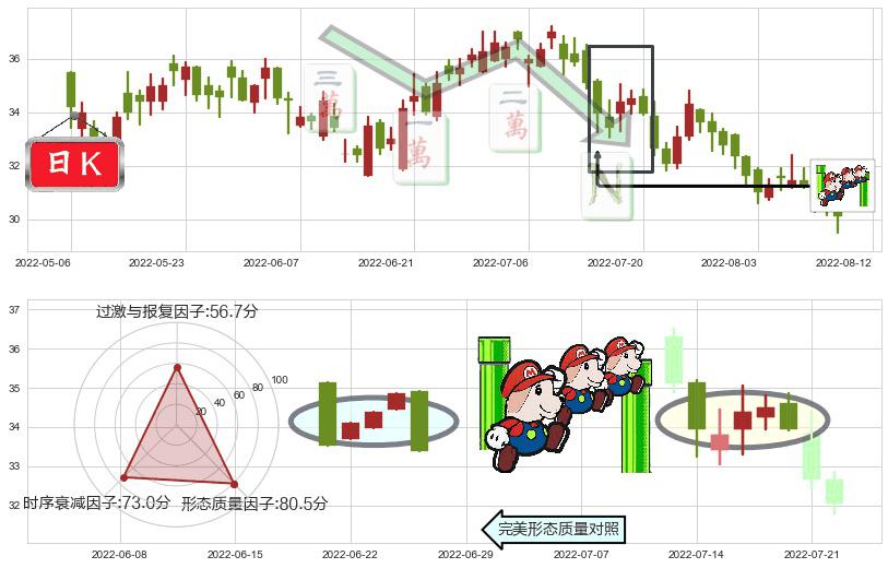 华润置地(hk01109)下降三部曲（降势三鹤）K线图-阿布量化