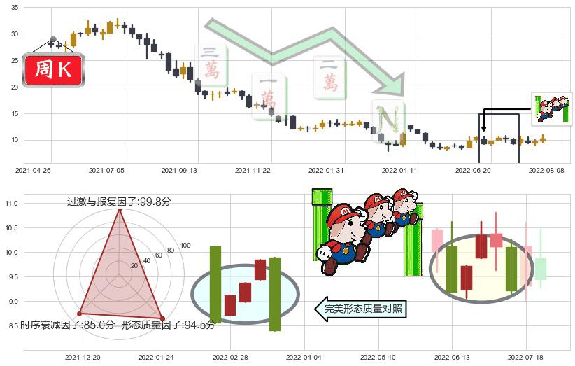 H&H国际控股(hk01112)下降三部曲（降势三鹤）K线图-阿布量化