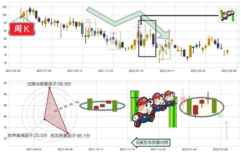 友邦保险(hk01299)下降三部曲（降势三鹤）K线图-阿布量化