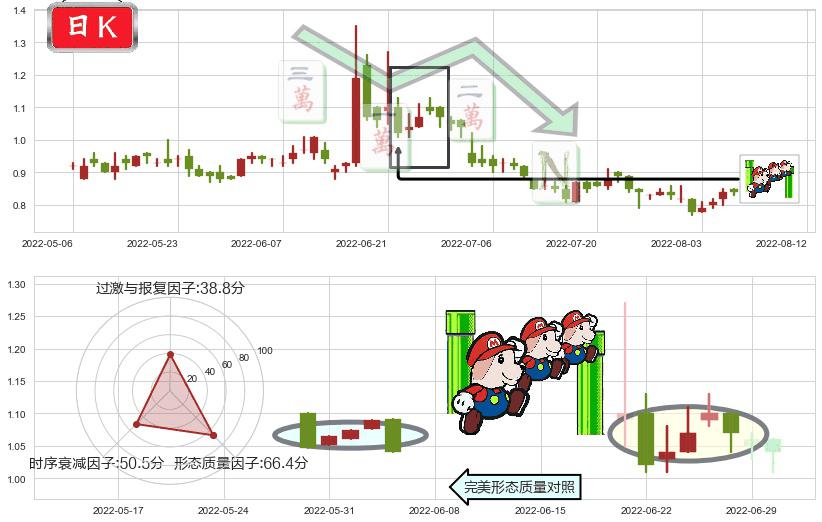 美图公司(hk01357)下降三部曲（降势三鹤）K线图-阿布量化