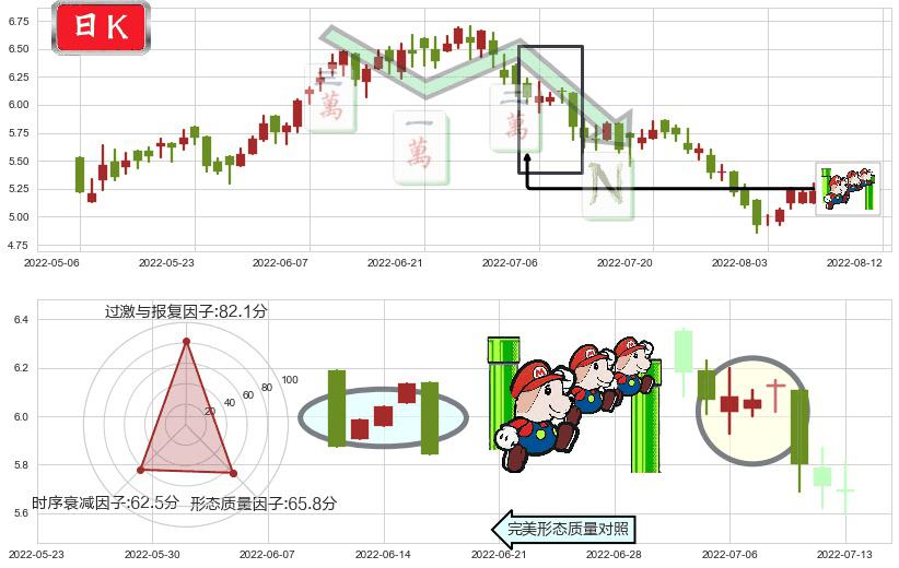 三生制药(hk01530)下降三部曲（降势三鹤）K线图-阿布量化