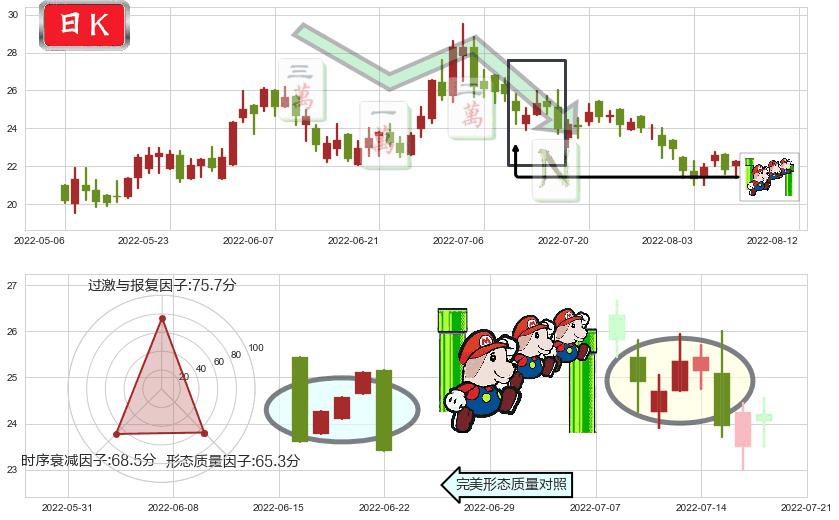 颐海国际(hk01579)下降三部曲(降势三鹤)K线图-阿布量化