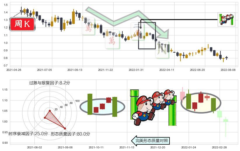 国泰君安国际(hk01788)下降三部曲（降势三鹤）K线图-阿布量化