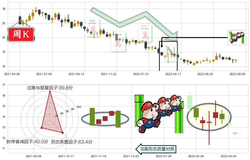 小米集团-W(hk01810)下降三部曲(降势三鹤)K线图-阿布量化