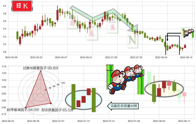 中广核新能源(hk01811)下降三部曲(降势三鹤)K线图-阿布量化