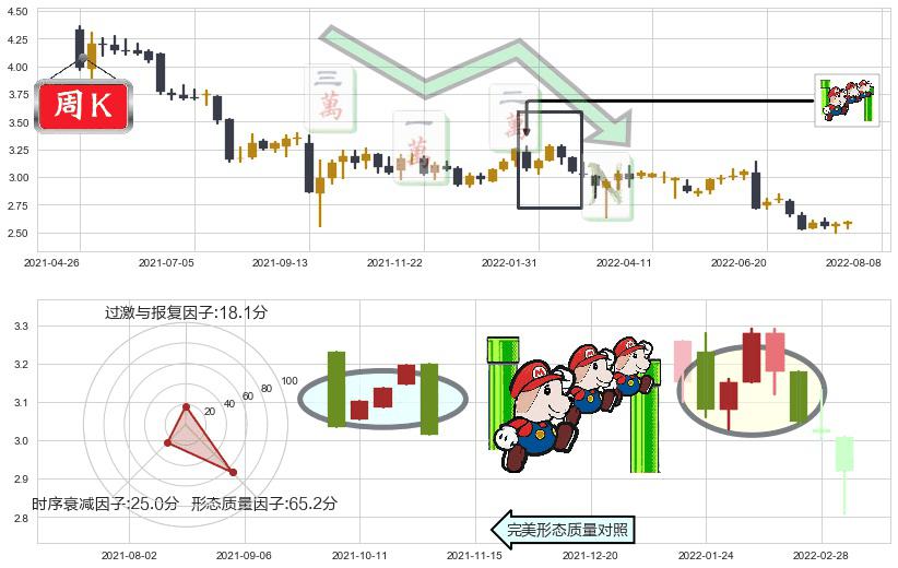 民生银行(hk01988)下降三部曲(降势三鹤)K线图-阿布量化