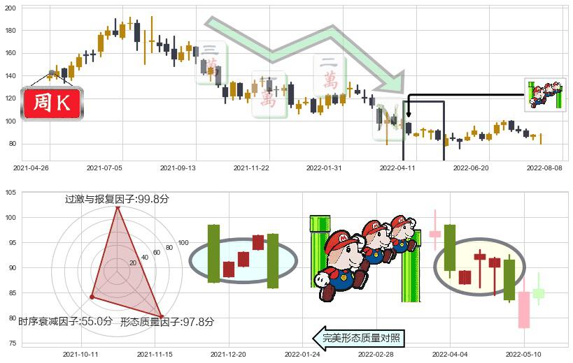 安踏体育(hk02020)下降三部曲(降势三鹤)K线图-阿布量化