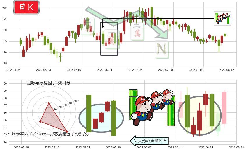 安踏体育(hk02020)下降三部曲(降势三鹤)K线图-阿布量化