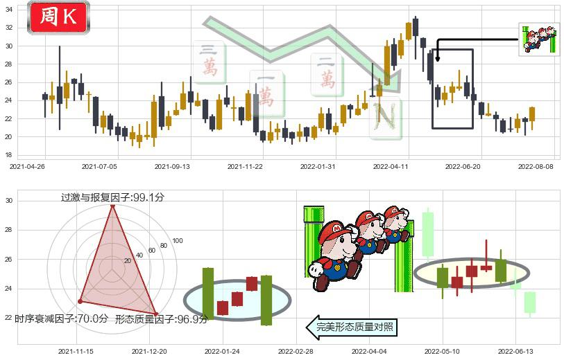 中国黄金国际(hk02099)下降三部曲（降势三鹤）K线图-阿布量化