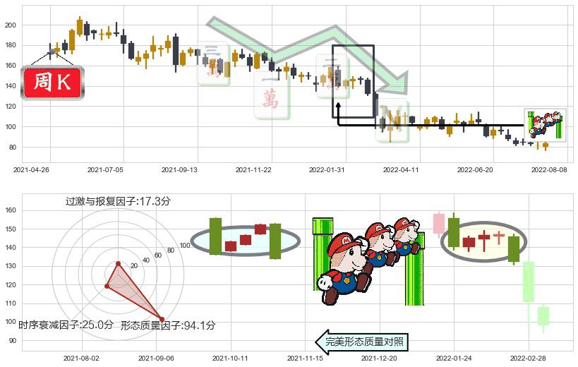 申洲国际(hk02313)下降三部曲(降势三鹤)K线图-阿布量化