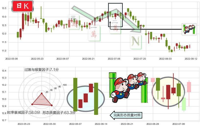 上海医药(hk02607)下降三部曲(降势三鹤)K线图-阿布量化