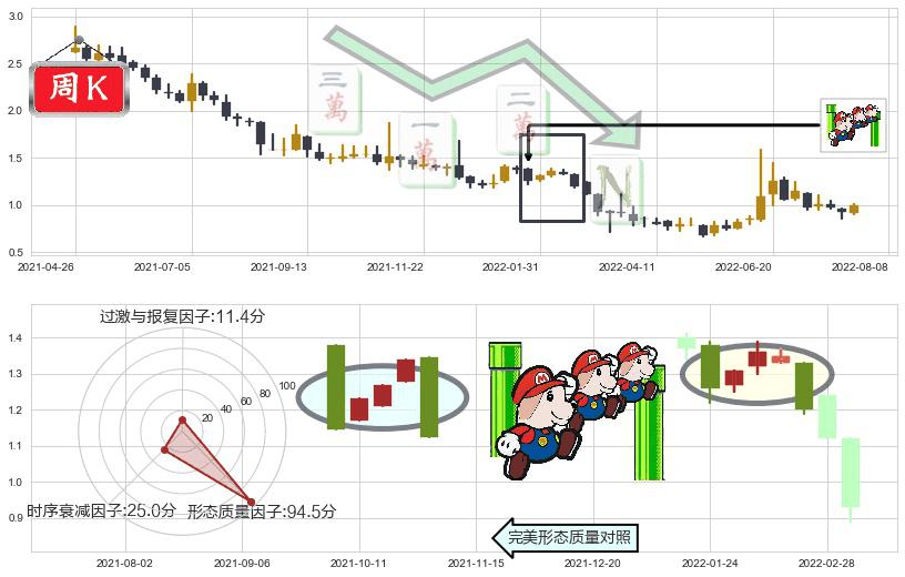 易鑫集团(hk02858)下降三部曲(降势三鹤)K线图-阿布量化