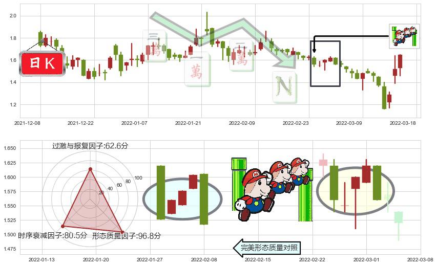 中国恒大(hk03333)下降三部曲(降势三鹤)K线图-阿布量化