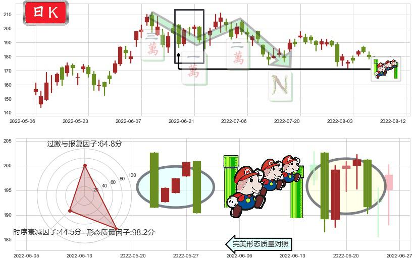 美团点评-W(hk03690)下降三部曲(降势三鹤)K线图-阿布量化