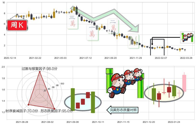 中国奥园(hk03883)下降三部曲(降势三鹤)K线图-阿布量化