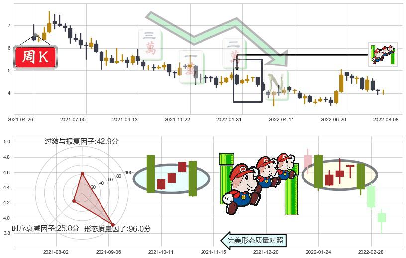 联邦制药(hk03933)下降三部曲(降势三鹤)K线图-阿布量化
