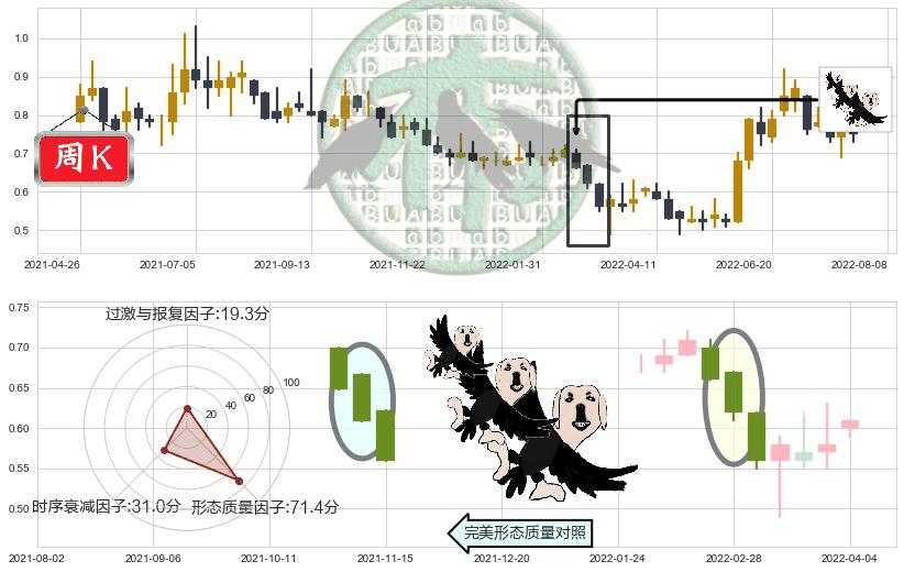 中电华大科技(hk00085)三只乌鸦K线图-阿布量化