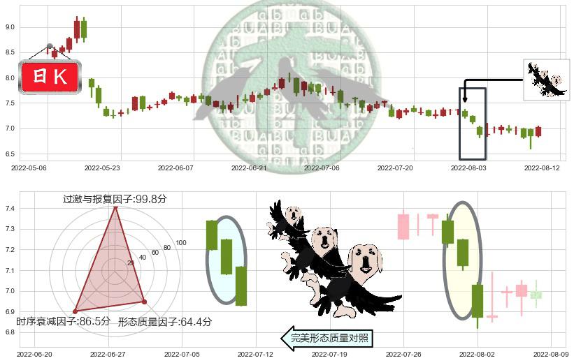 深圳国际(hk00152)三只乌鸦K线图-阿布量化