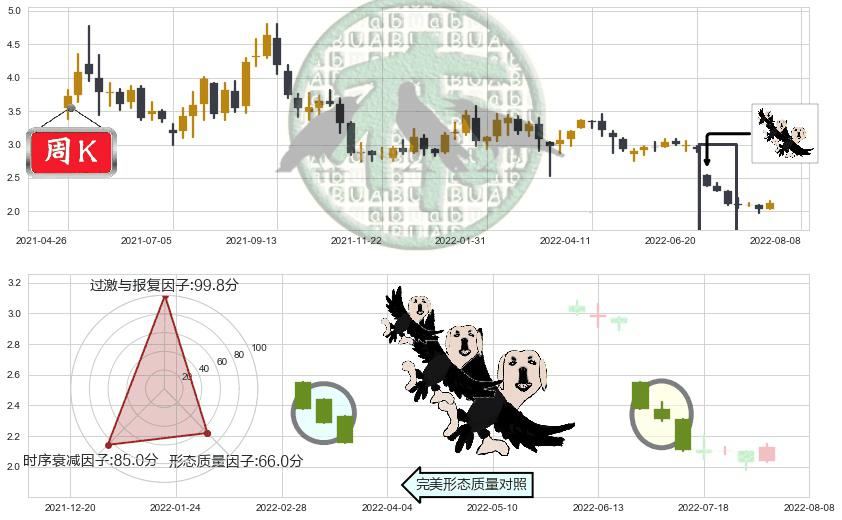 马鞍山钢铁股份(hk00323)三只乌鸦K线图-阿布量化