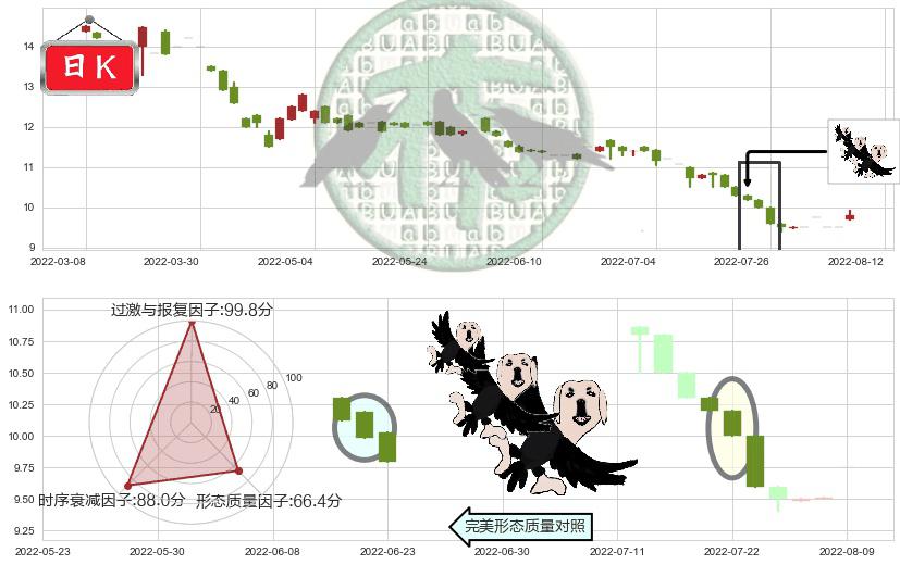 南顺(hk00411)三只乌鸦K线图-阿布量化