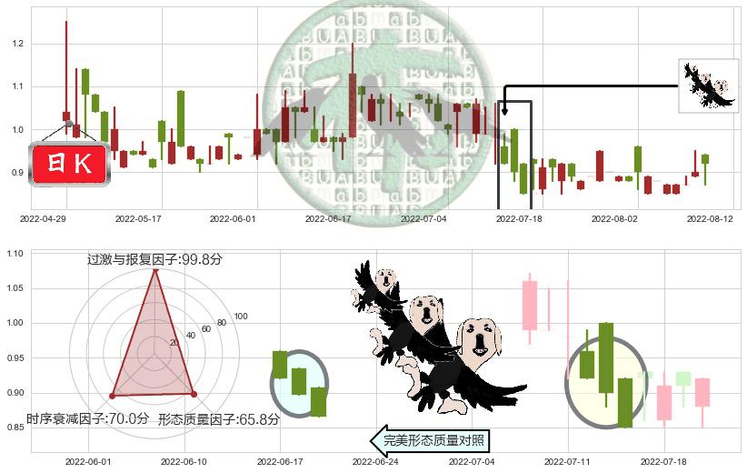 云游控股(hk00484)三只乌鸦K线图-阿布量化