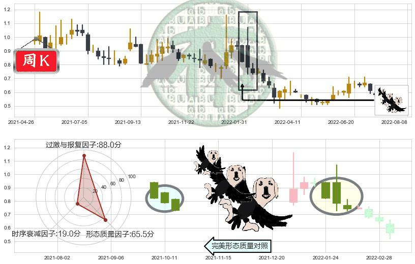 雨润食品(hk01068)三只乌鸦K线图-阿布量化