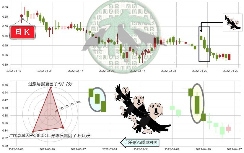 枫叶教育(hk01317)三只乌鸦K线图-阿布量化