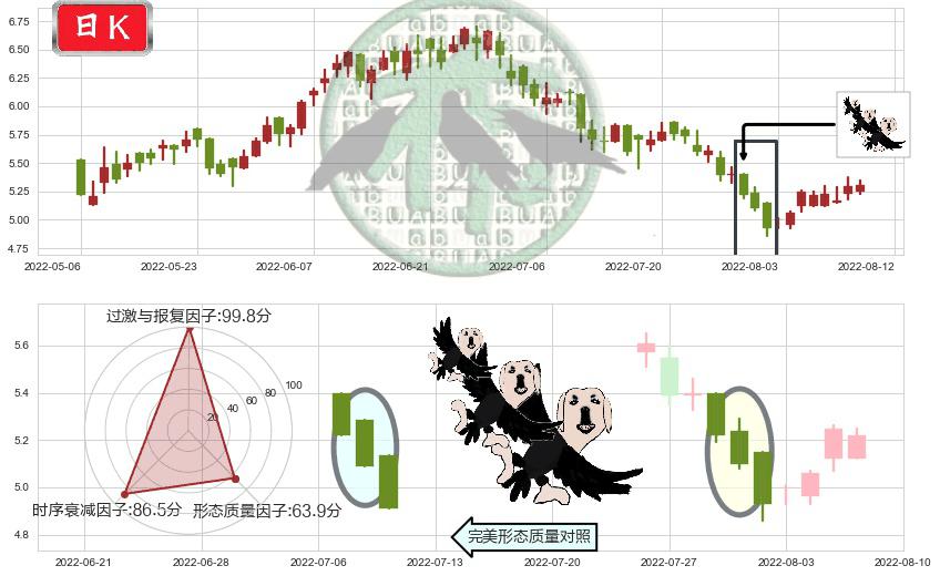 三生制药(hk01530)三只乌鸦K线图-阿布量化
